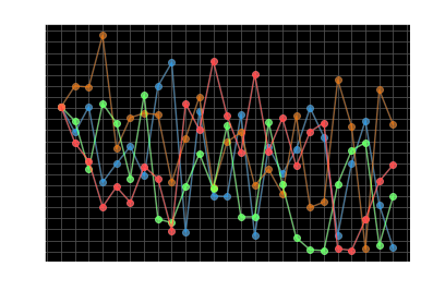 Instantaneous entropy for GPT-2 over time for 4 samples. Entropy oscillates wildly with token position.